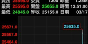 Switch太搶手!任天堂傳倍增產量、股價翻紅大漲
