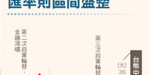 新台幣強彈 央行無力再做台幣保母企業匯損多3倍