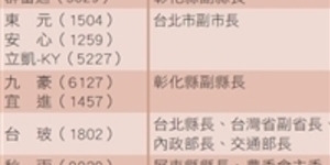 誰最愛地方首長?12位前正副縣市長也占獨董缺