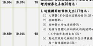 《財政》明年總預算案調整,預算差短減2億元