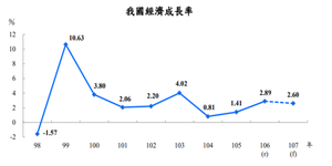 台灣今年GDP上修至2.6% 但仍低於去年