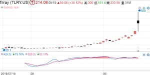 比特幣崩盤、換大麻股發燒!Tilray飆800%、單日衝94%