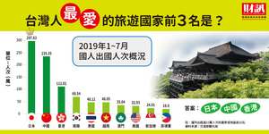 出國人次突破1千萬 台灣人最愛前3名的旅遊國家是它們