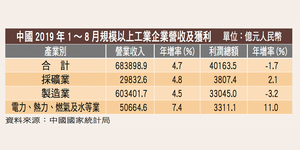 中國前8月大型工業企業利潤衰退1.7%