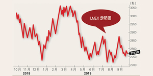 貿易戰難分難解 倫敦金屬交易所指數LMEX持續區間整理