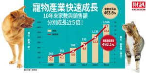 寵物產業快速成長,10年來家數與銷售額分別成長近5倍!