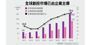 全球創投大趨勢 企業搶當領頭羊