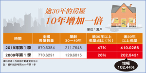 政策利多齊發 400萬戶老屋拚重生