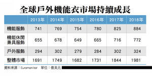 寶特瓶、廢魚網變身高級機能材質 台廠穩賺「循環財」