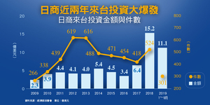 去年注資15億美元!日商來台投資最愛這個產業