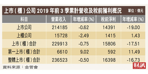 上市櫃公司前3季獲利衰退16% 前3名績優生是它們