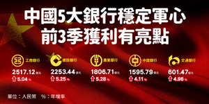 中國5大銀行穩定軍心 前3季獲利有亮點
