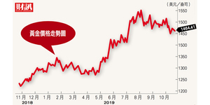 黃金第3季全球需求 得靠ETFs助攻
