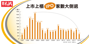 東風來了,台灣資本市場能養出獨角獸企業?