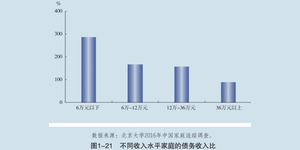 難怪房子不能炒?中國低收入戶債務收入比高達285.9%