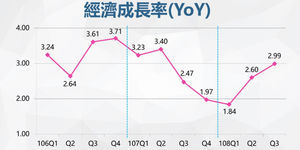 民間消費概念股將接棒,扮經濟成長助力
