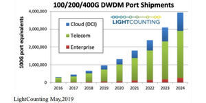 5G帶動DWDM需求,統新/東典動能績強
