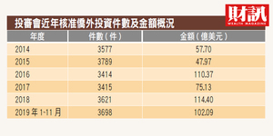 外資來台投資突破100億美元 新南向、陸資此消彼長