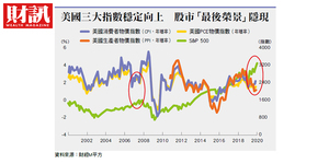 愛榭客:貿易戰緩解 美股投資人仍須做好資金嚴控
