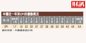 中國1月CPI創近8年新高 農村通膨壓力大於城市