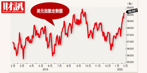 武漢疫情延燒 美元指數多頭再起?