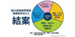 又有好消息! 指揮中心宣布:第24例北部60多歲婦人結案
