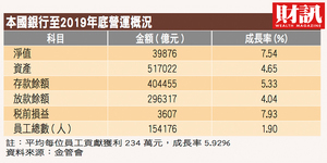 本國銀行去年稅前盈餘成長7.93%