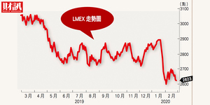 LMEX面臨2600點保衛戰