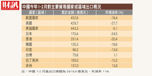 武漢肺炎疫情升溫 中國前2月累計出口金額衰退17.2%