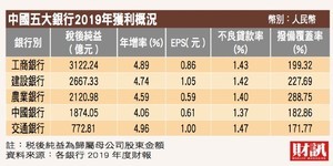 中國五大銀行去年獲利成長4.65% 今年恐受肺炎疫情影響下滑