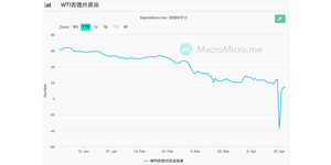 不畏3小時蒸發46億美元,石油ETF投資人:就賭它不下市!