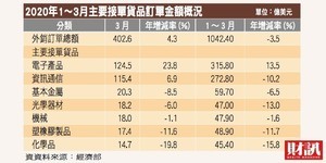 今年三月外銷訂單年增率4.3%