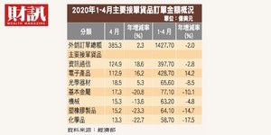 武肺疫情對我國出口衝擊降低 今年4月外銷訂單年增率2.3%