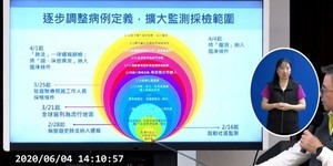 快訊/今無新增病例,維持428人解除隔離