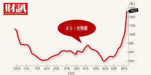 BDI暴漲 重新站上1500點