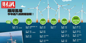 今年前4月僑外投資金額年增率48.7% 離岸風電248億最多