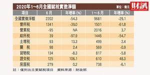 上半年稅收大減近3成 證交稅異軍突起
