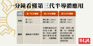 懶人包》什麼是第三代半導體?一文看懂車用、通訊、充電通吃的殺手級應用