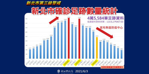 新北疫情仍在高峰期 侯友宜:沒有鬆懈的本錢