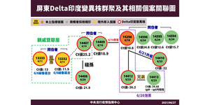 屏東祕魯祖孫案累計12確診 指揮中心:全是Delta病毒