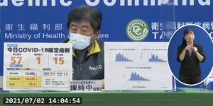 快訊/本土確診增57例、添15死!台北市29例最多
