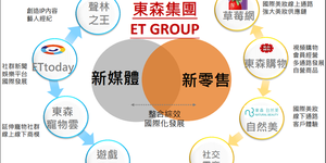 東森股價一個月暴力上漲3倍!為何Q1財報中,卻看不到最會賺的「東森直銷」?