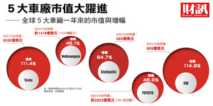 車電黃金10年1》全球車市大復活 台灣科技大廠搶先卡位電動車商機