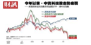 中國大轉向》今年以來,中資科技股走勢疲弱...中國大轉向 市場經濟躺平