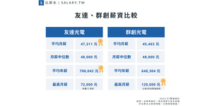面板雙雄薪資福利出爐 友達、群創你選哪一家?