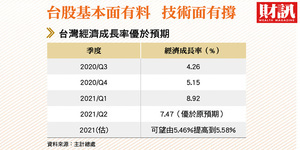 台股萬八後清理戰場 下半年資金首選這三個族群