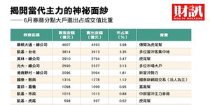 不只凱基台北分點 全台隔日沖大戶還有他們...