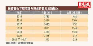 上半年核准僑資投資金額年減率4成