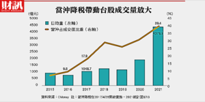 當沖示警新制8月底上路!一文看懂,當沖降稅到底是良藥還是毒藥?
