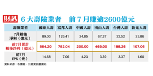 Q2「賣積求榮」、7月獲利再創新高!六大壽險台股部位 悄悄轉進「這類避風港」